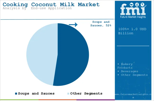 Cooking Coconut Milk Market Analysis By  end Use Application